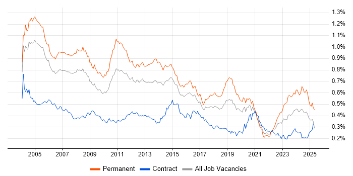 Job vacancy trend for Technical Consultant in London Job vacancy trend for Technical Consultant in London