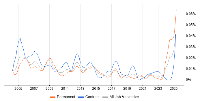 Job vacancy trend for Technical Coordinator in London