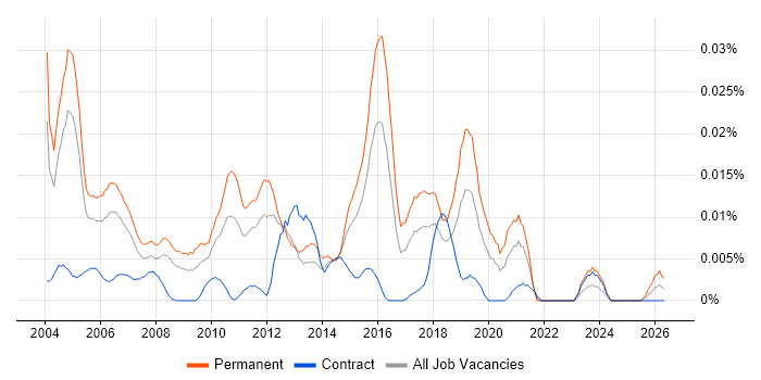 Technical Customer Support job vacancy trend in London