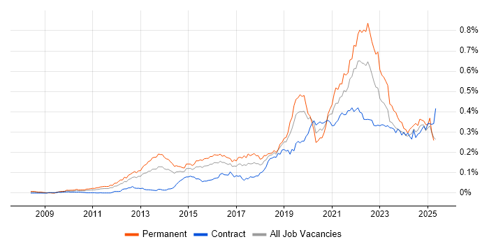 Job vacancy trend for Technical Debt in London Job vacancy trend for Technical Debt in London
