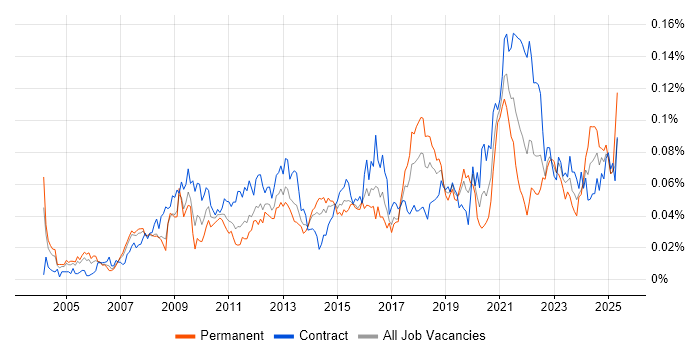 Job vacancy trend for Technical Delivery Manager in London Job vacancy trend for Technical Delivery Manager in London