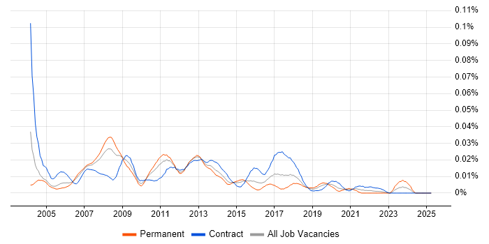 Job vacancy trend for Technical Design Architect in London Job vacancy trend for Technical Design Architect in London