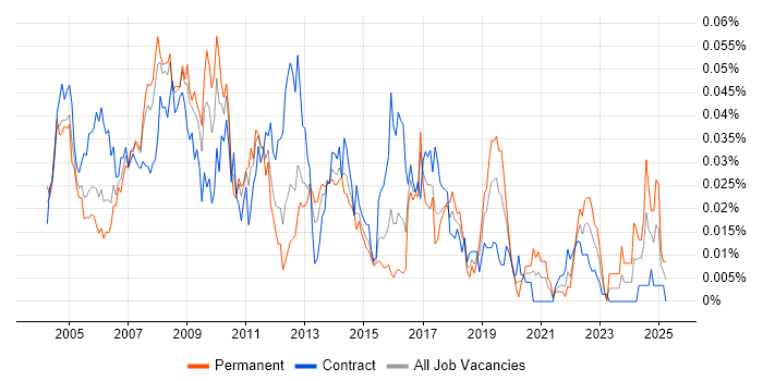 Job vacancy trend for Technical Design Authority in London Job vacancy trend for Technical Design Authority in London