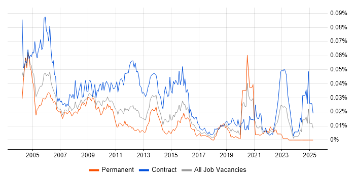 Job vacancy trend for Technical Designer in London Job vacancy trend for Technical Designer in London