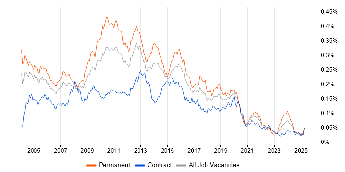 Job vacancy trend for Technical Developer in London Job vacancy trend for Technical Developer in London