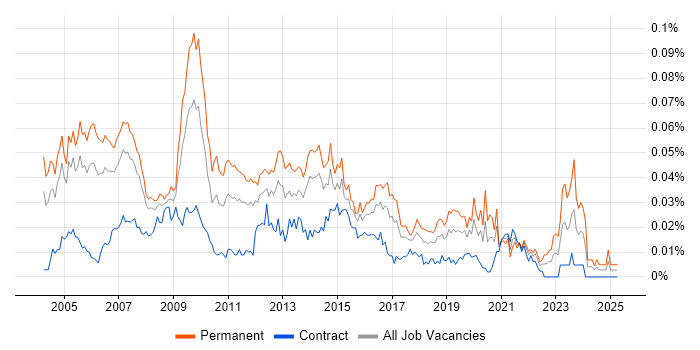 Job vacancy trend for Technical Development Manager in London