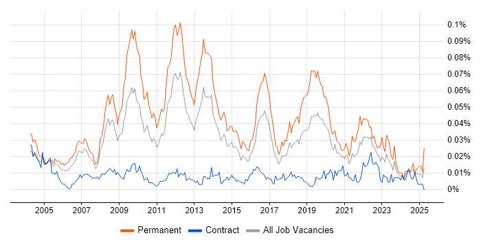 Job vacancy trend for Technical Director in London