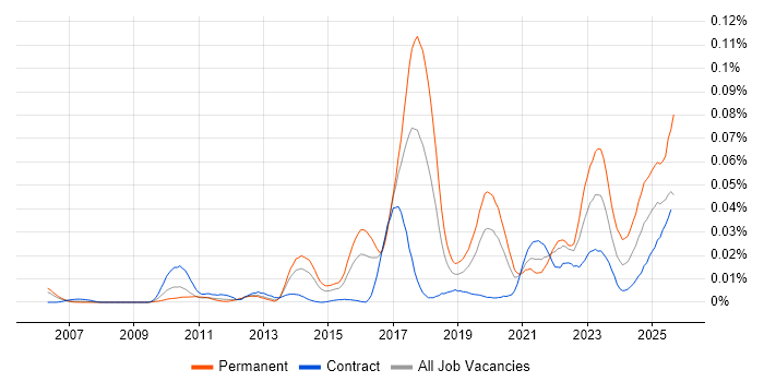 Job vacancy trend for Technical Discovery in London