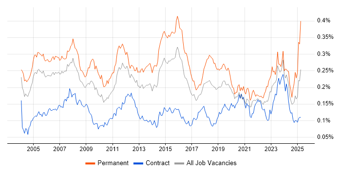 Job vacancy trend for Technical Engineer in London Job vacancy trend for Technical Engineer in London