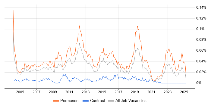 Job vacancy trend for Technical Implementation Consultant in London