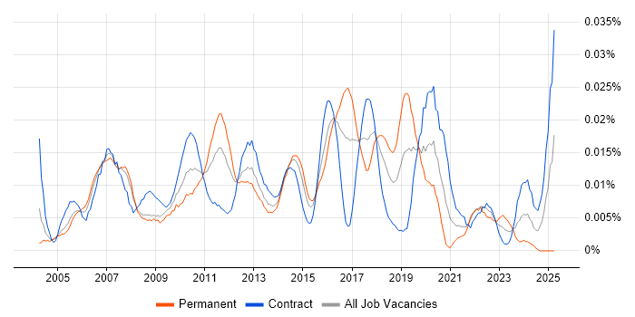 Job vacancy trend for Technical Implementation Manager in London Job vacancy trend for Technical Implementation Manager in London