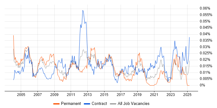 Job vacancy trend for Technical Infrastructure Analyst in London Job vacancy trend for Technical Infrastructure Analyst in London