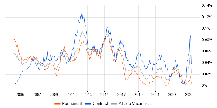 Job vacancy trend for Technical Infrastructure Architect in London Job vacancy trend for Technical Infrastructure Architect in London