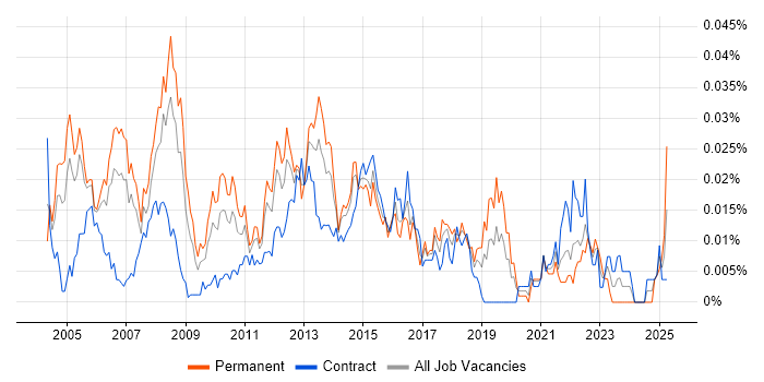 Job vacancy trend for Technical Infrastructure Consultant in London