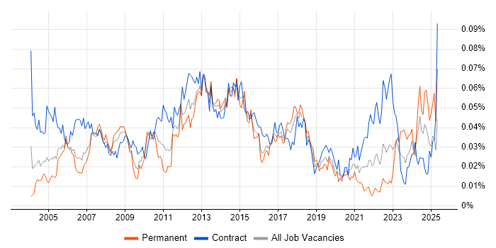 Job vacancy trend for Technical Infrastructure Manager in London