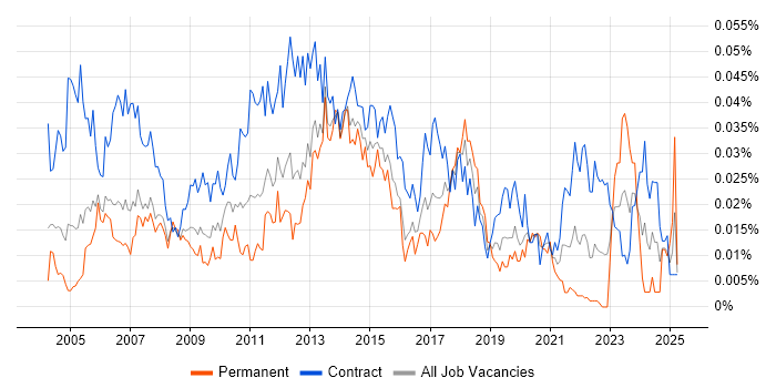Job vacancy trend for Technical Infrastructure Project Manager in London
