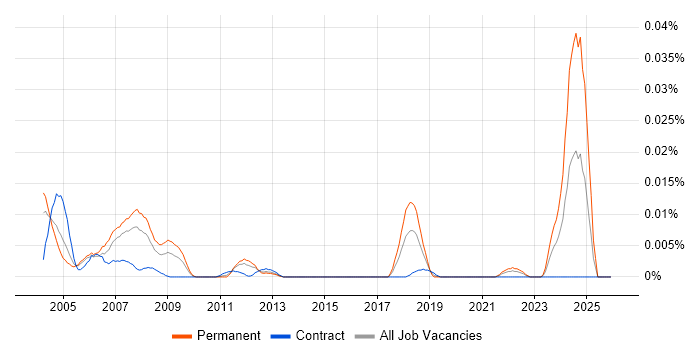 Technical Instructor job vacancy trend in London