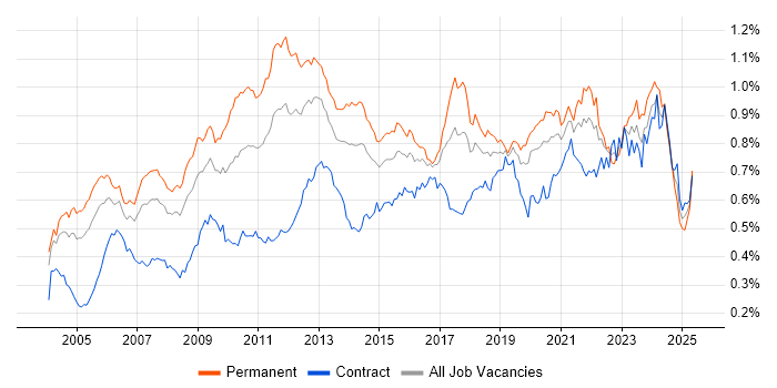 Job vacancy trend for Technical Leader in London Job vacancy trend for Technical Leader in London