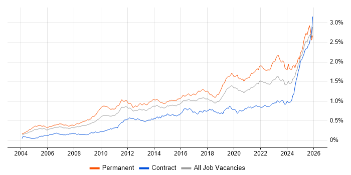 Technical Leadership job vacancy trend in London