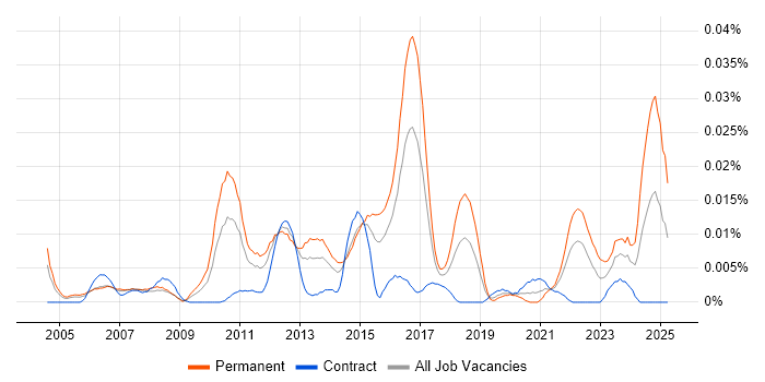 Job vacancy trend for Technical Operations Engineer in London Job vacancy trend for Technical Operations Engineer in London