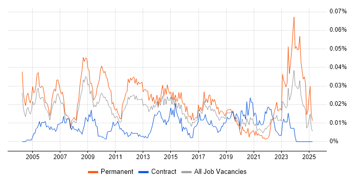 Job vacancy trend for Technical Operations Manager in London