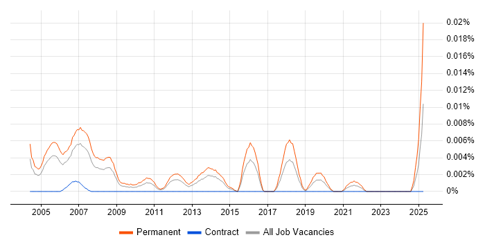 Job vacancy trend for Technical Post-Sales Consultant in London