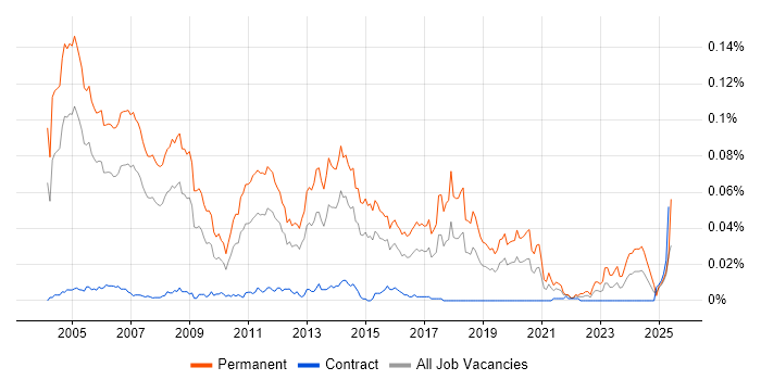 Job vacancy trend for Technical Presales Consultant in London Job vacancy trend for Technical Presales Consultant in London