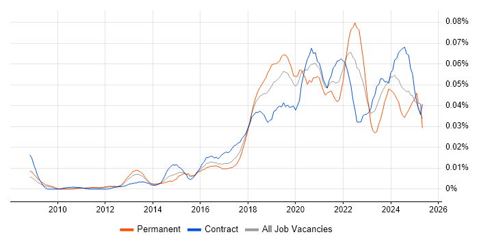 Job vacancy trend for Technical Product Owner in London Job vacancy trend for Technical Product Owner in London