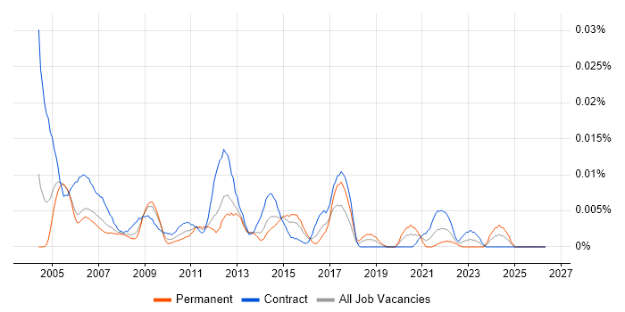 Technical Project Coordinator job vacancy trend in London