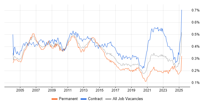 Job vacancy trend for Technical Project Manager in London Job vacancy trend for Technical Project Manager in London