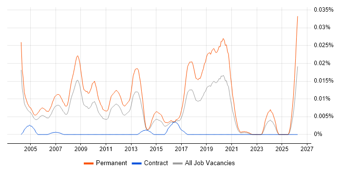 Technical Sales Engineer job vacancy trend in London