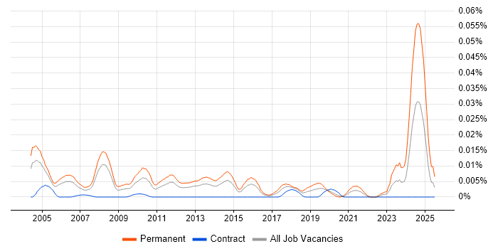 Job vacancy trend for Technical Sales Manager in London Job vacancy trend for Technical Sales Manager in London