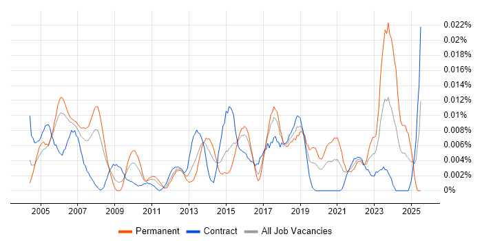 Job vacancy trend for Technical Security Specialist in London Job vacancy trend for Technical Security Specialist in London