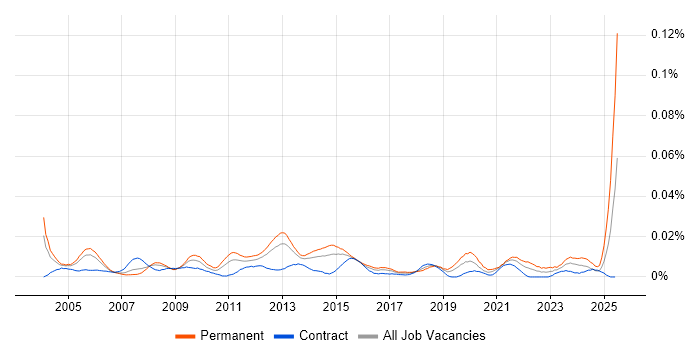 Job vacancy trend for Technical Service Delivery Manager in London Job vacancy trend for Technical Service Delivery Manager in London