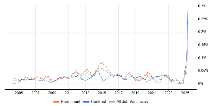 Job vacancy trend for Technical Services Analyst in London Job vacancy trend for Technical Services Analyst in London