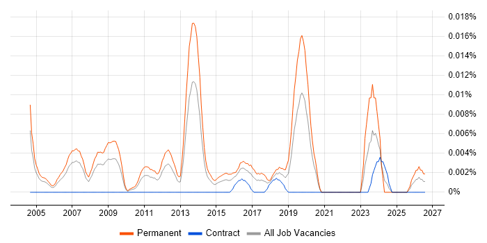 Technical Services Director job vacancy trend in London