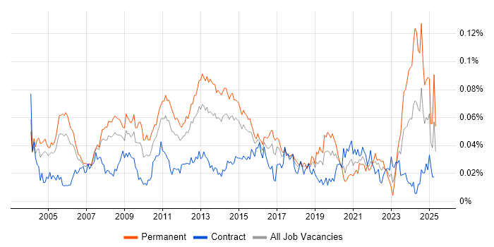 Job vacancy trend for Technical Services Manager in London Job vacancy trend for Technical Services Manager in London