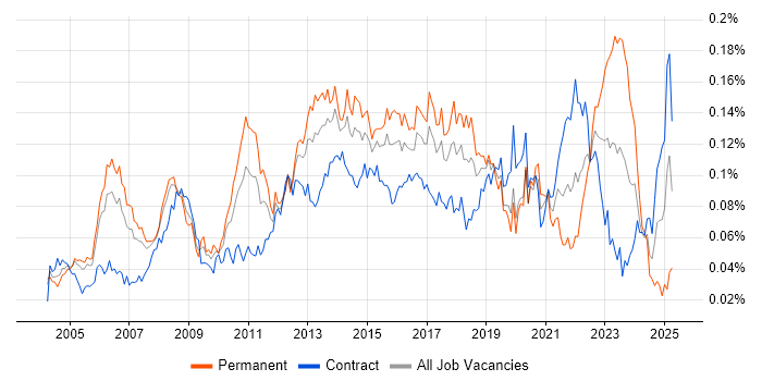 Job vacancy trend for Technical Solutions Architect in London Job vacancy trend for Technical Solutions Architect in London