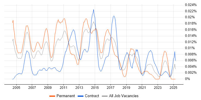 Job vacancy trend for Technical Solutions Manager in London Job vacancy trend for Technical Solutions Manager in London