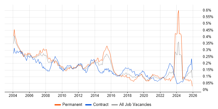 Technical Specialist job vacancy trend in London