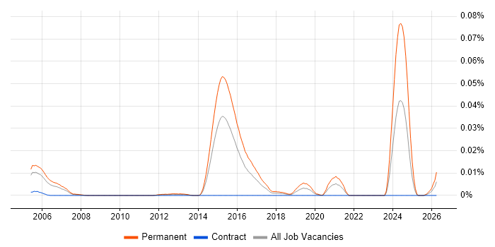 Technical Support Advisor job vacancy trend in London