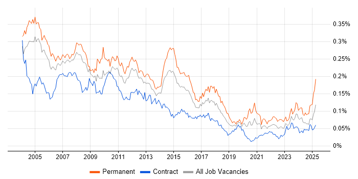 Job vacancy trend for Technical Support Analyst in London Job vacancy trend for Technical Support Analyst in London