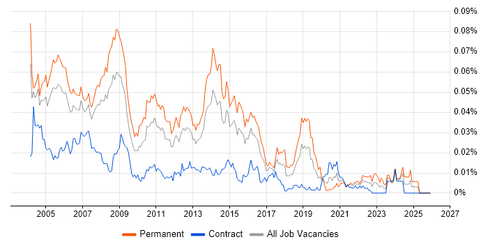 Technical Support Consultant job vacancy trend in London