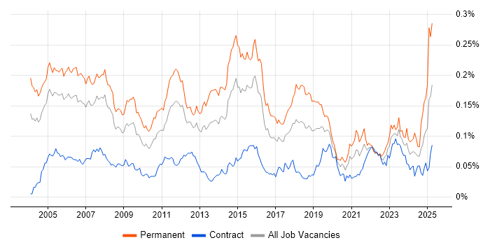 Job vacancy trend for Technical Support Engineer in London Job vacancy trend for Technical Support Engineer in London