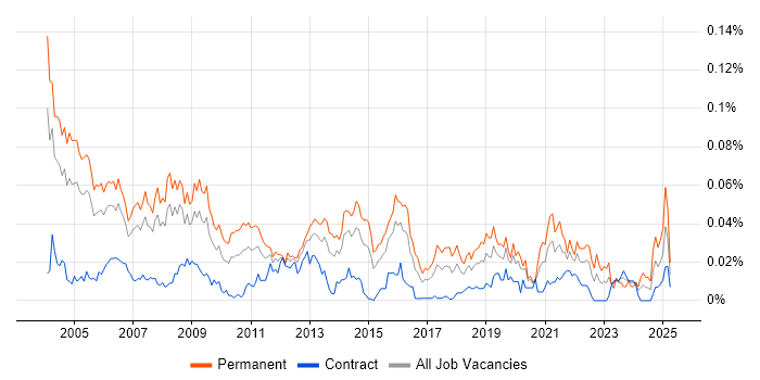 Job vacancy trend for Technical Support Manager in London Job vacancy trend for Technical Support Manager in London