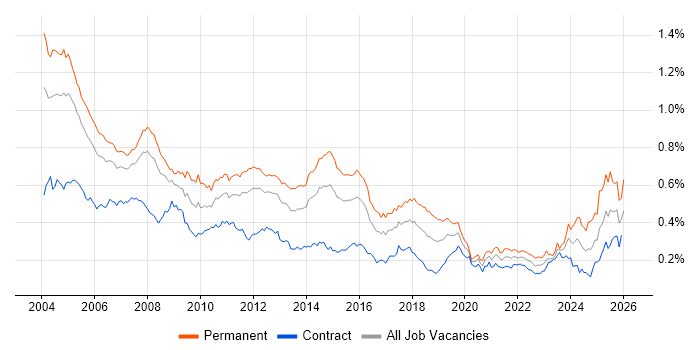 Technical Support job vacancy trend in London