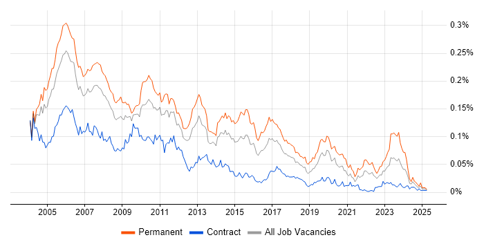 Job vacancy trend for Technical Team Leader in London