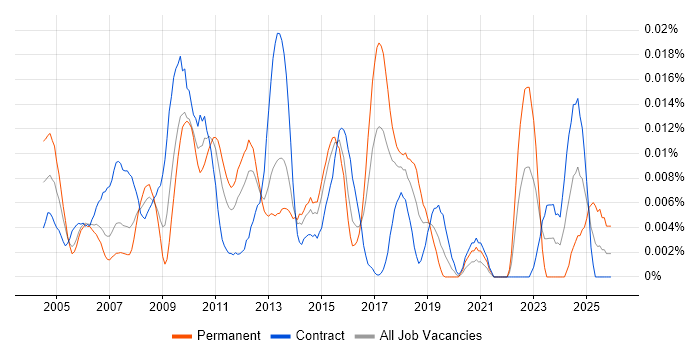 Technical Test Manager job vacancy trend in London