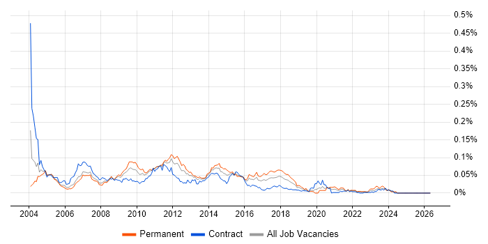 Technical Tester job vacancy trend in London