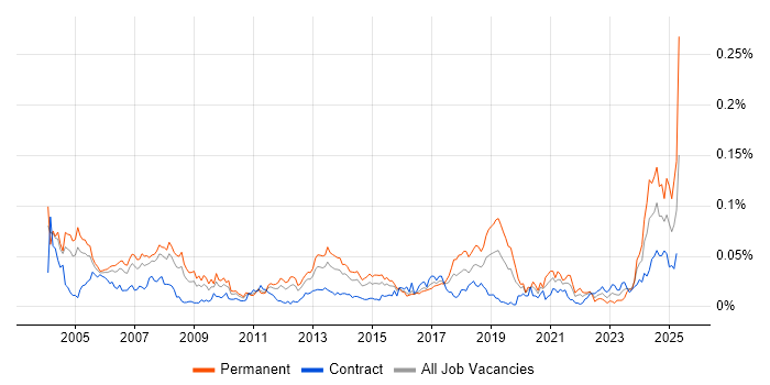 Job vacancy trend for Technical Trainer in London Job vacancy trend for Technical Trainer in London